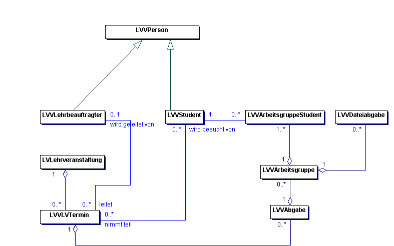 Dom�nenklassendiagramm