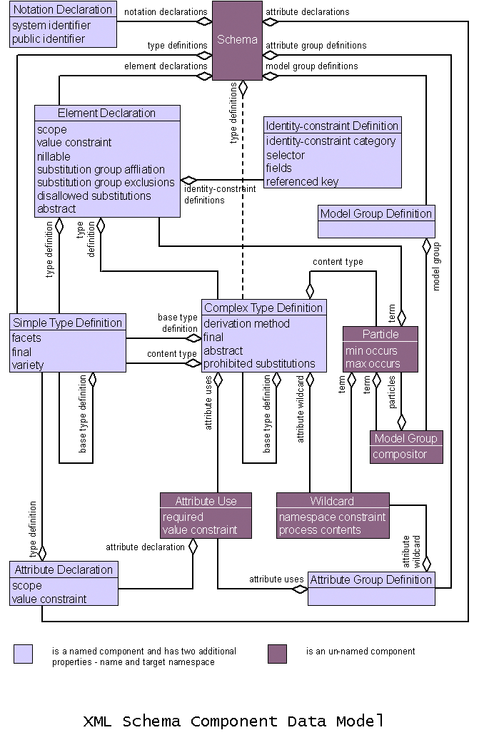 Schemakomponenten-Diagramm